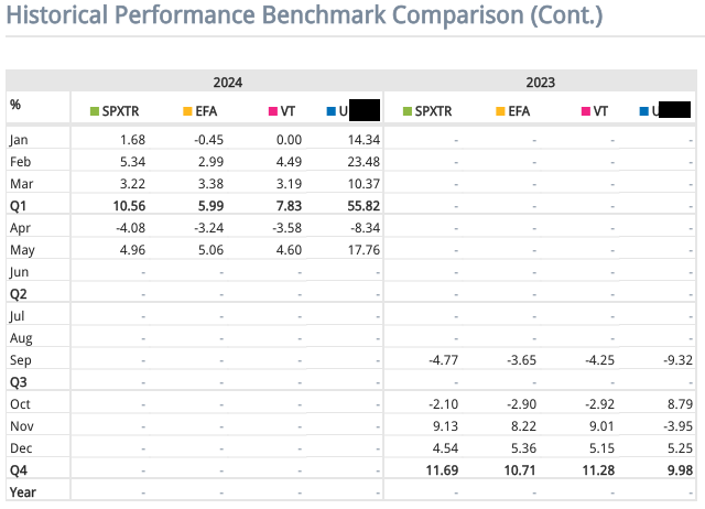 Historical Performance Benchmark Comparison