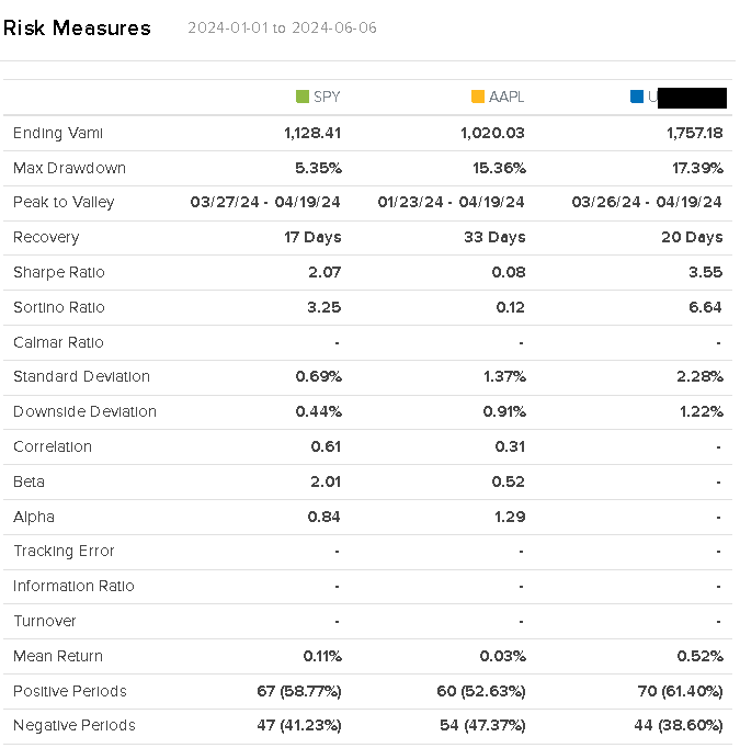 Risk Measures