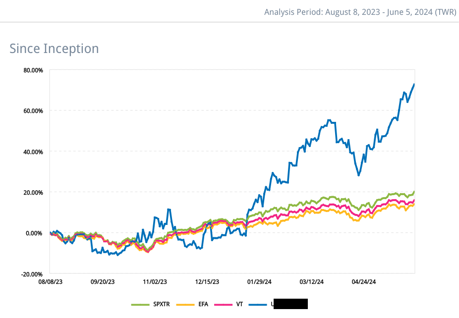 Performance Since Inception